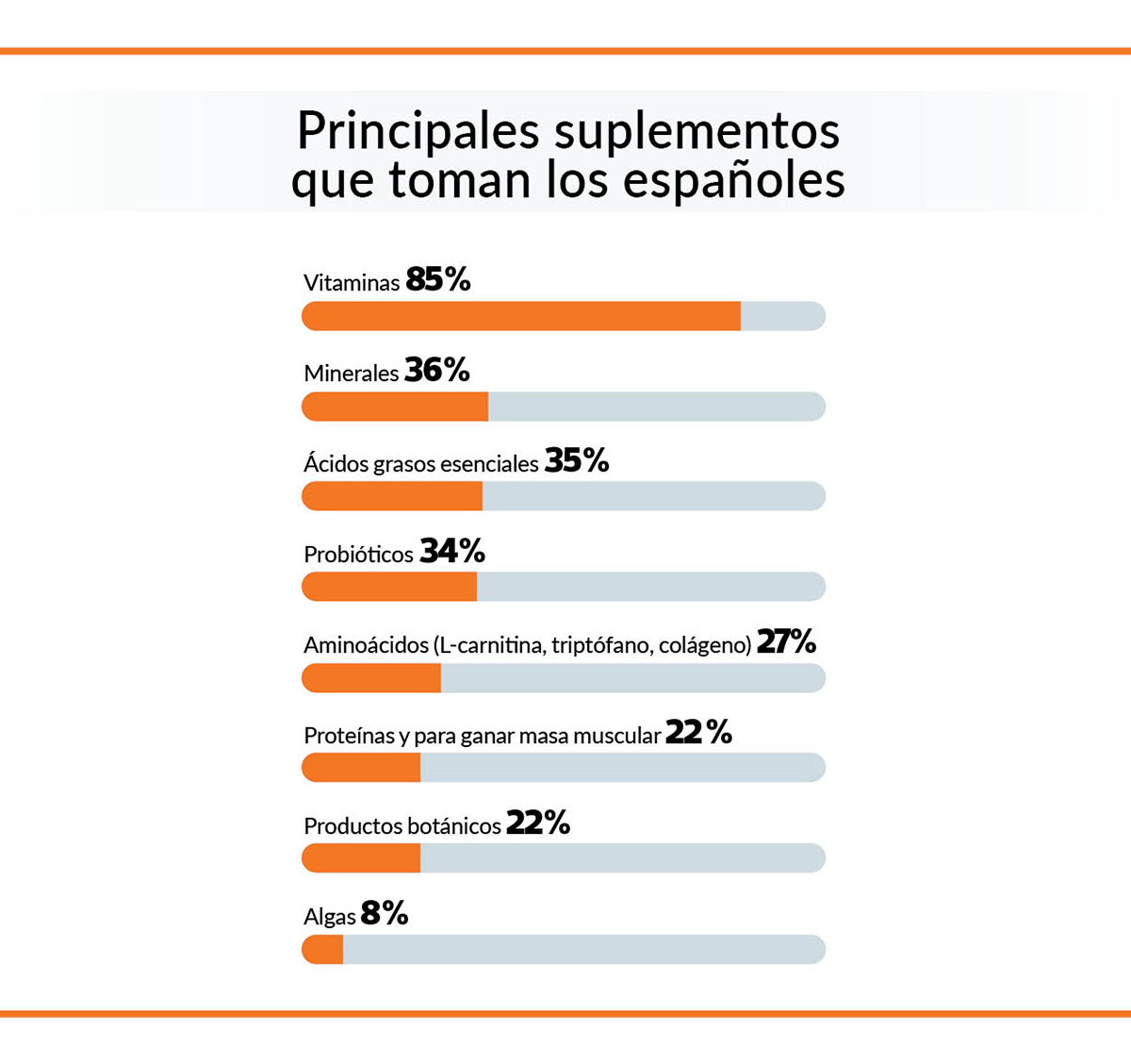 Gráfico: Principales suplementos que toman los españoles